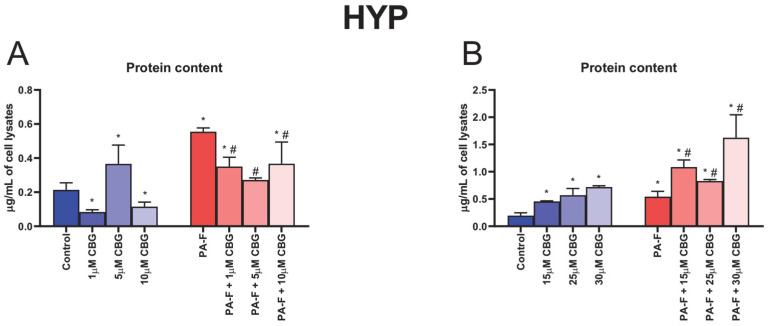 The influence of cannabigerol (CBG), in a concentration-dependent manner, on the concentration of hydroxyproline (HYP) (A,B) in the lysates of hepatocytes exposed to standard media (Control), or palmitate and fructose media (PA-F). The cells were treated with different concentrations of CBG for 48 h. The HYP assay concentration was determined using the ELISA technique. The data are expressed as mean ± SD of six independent determinations and presented in µg/mL of cell lysates. Significant differences are indicated in comparison with the Control group (* p < 0.05) and PA-F group (# p < 0.05).