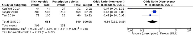 Forest Plot for Cannabis Use.