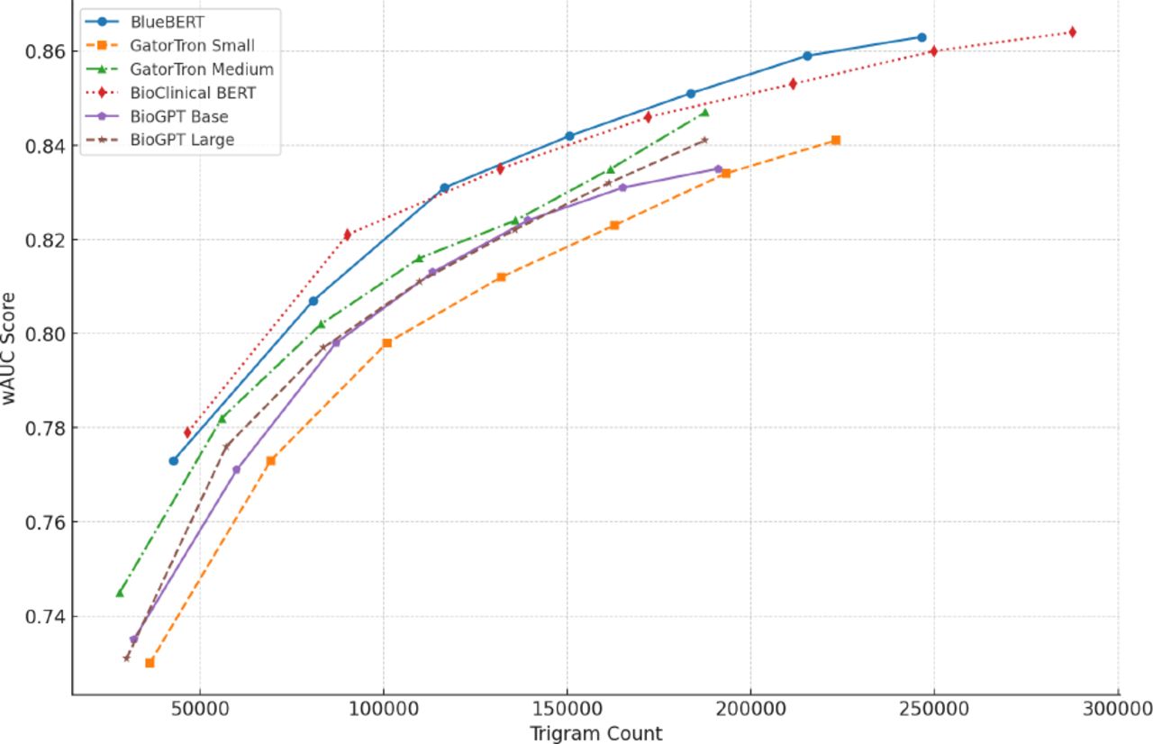 LLM Performance with Varying Trigram Counts