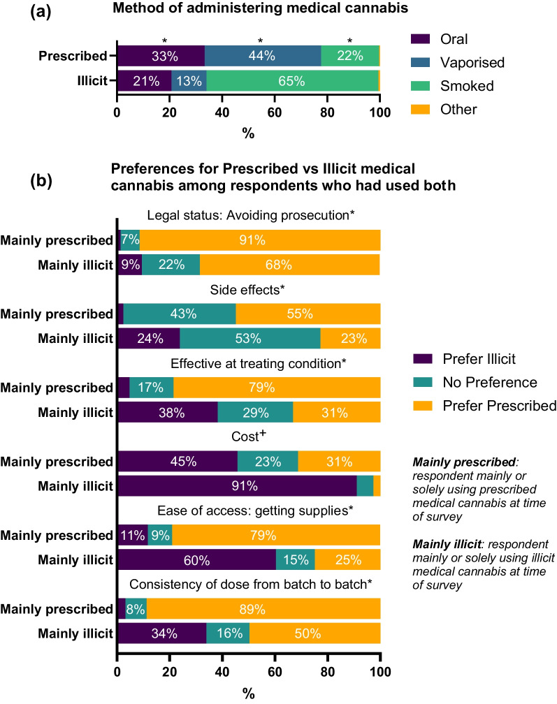 a Method of consumption in Prescribed and Illicit users. Asterisks above a colour indicate significant difference in proportion between Prescribed versus Illicit users for the method in question (indicated by matching colour). b Preferences for incongruent form of medical cannabis among respondents who had used both. * = Illicit significantly more likely to indicate incongruent preference, + = Prescribed more likely