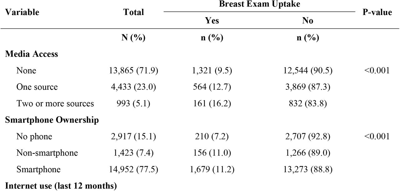Distribution of Characteristics of Media Access, Digital Access, Motorcycle Access, Healthcare decision-making, and Socioeconomic Status Associated with Breast Exam Uptake Among Women Aged 15–49 in Cambodia, CDHS 2021–2022 (N=19,292 weighted).