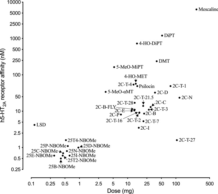 Correlation between reported clinical potencies and in vitro human 5-HT2A receptor affinities of a variety of psychedelics. Figure modified from (Luethi and Liechti 2018). Full names of the substances and source of pharmacological data are provided in the supplementary information