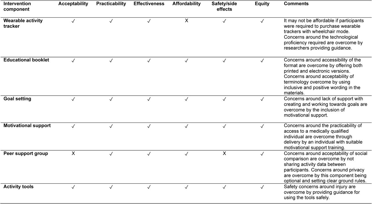 Assessment of intervention components using the APEASE criteria