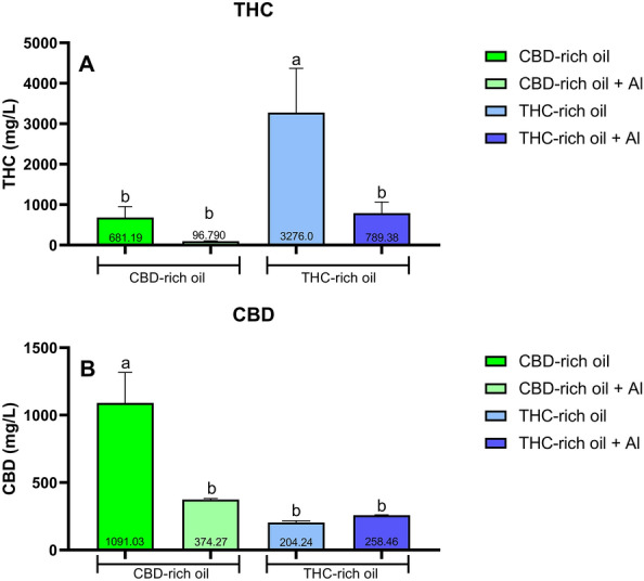 - HPLC quantification of THC (A) and CBD (B) on water samples destinated for fish exposure. Data are presented as mean ± SEM and analyzed by one-way ANOVA followed by Tukey’s multiple range test. The same lower-case letters represent no statistically significant differences among the groups.