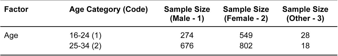 Descriptive statistics of respondents based on socioeconomic and demographic characteristics.