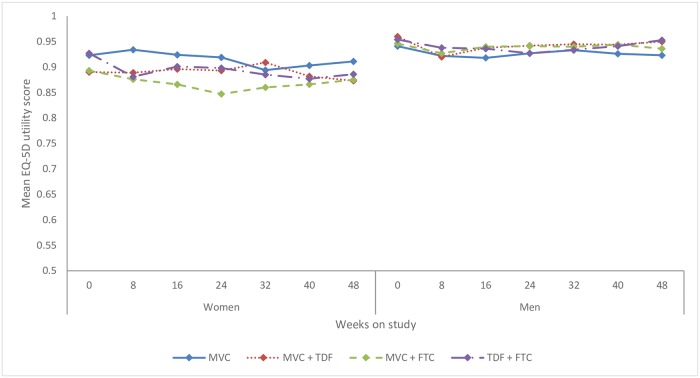 Mean EQ-5D utility (Quality of life) score by PrEP study regimen over time.Legend: Mean utility measured by EQ-5D, converted to health utility using U.S. valuation weights, where 0 is equivalent to death and 1 to perfect health. MVC = maraviroc, TDF = tenofovir disoproxil fumarate, FTC = emtricitabine.