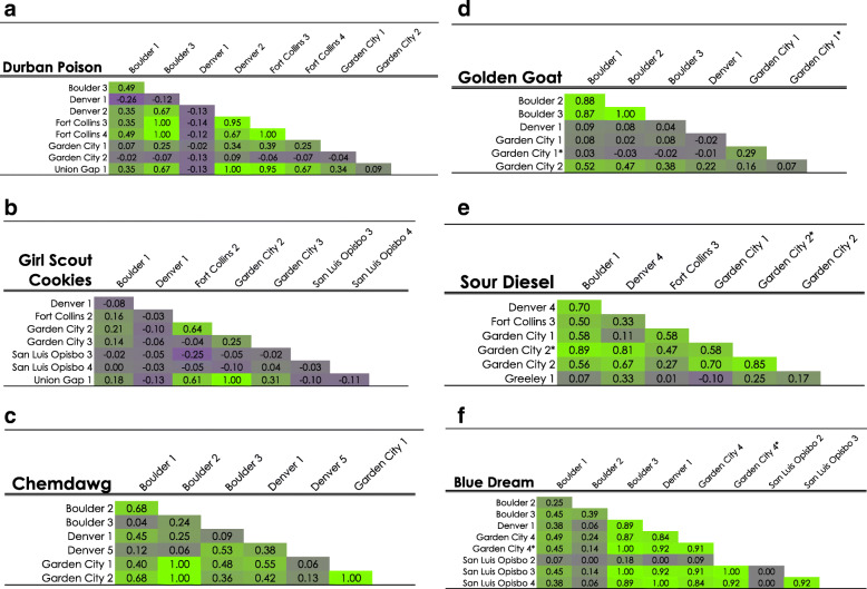 Heat maps of six prominent strains (a-f) using Lynch & Ritland (Faircloth 2008) pairwise genetic relatedness (r) values: purple indicates no genetic relatedness (minimum value -1.09) and green indicates a high degree of relatedness (maximum value 1.0). Sample strain names and location of origin are indicated along the top and down the left side of the chart. Pairwise genetic relatedness (r) values are given in each cell and cell color reflects the degree to which two individuals are related