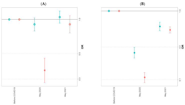 Adjusted odds ratio and Confidence Interval 95% for occasional and regular tobacco smoking (A), binge drinking (B) and cannabis use (C) of university students in May 2020 and May 2021 compared to the pre-COVID-19 period.