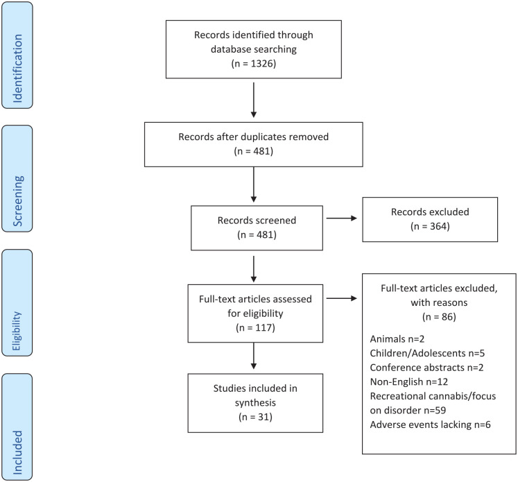PRISMA Flow Diagram