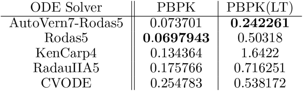Voriconazole PBPK results on 64 × AMD EPYC 7513 32-Core Processor