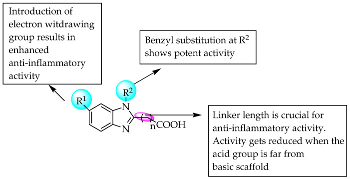 SARs of 1,2,6-trisubstituted benzimidazoles.
