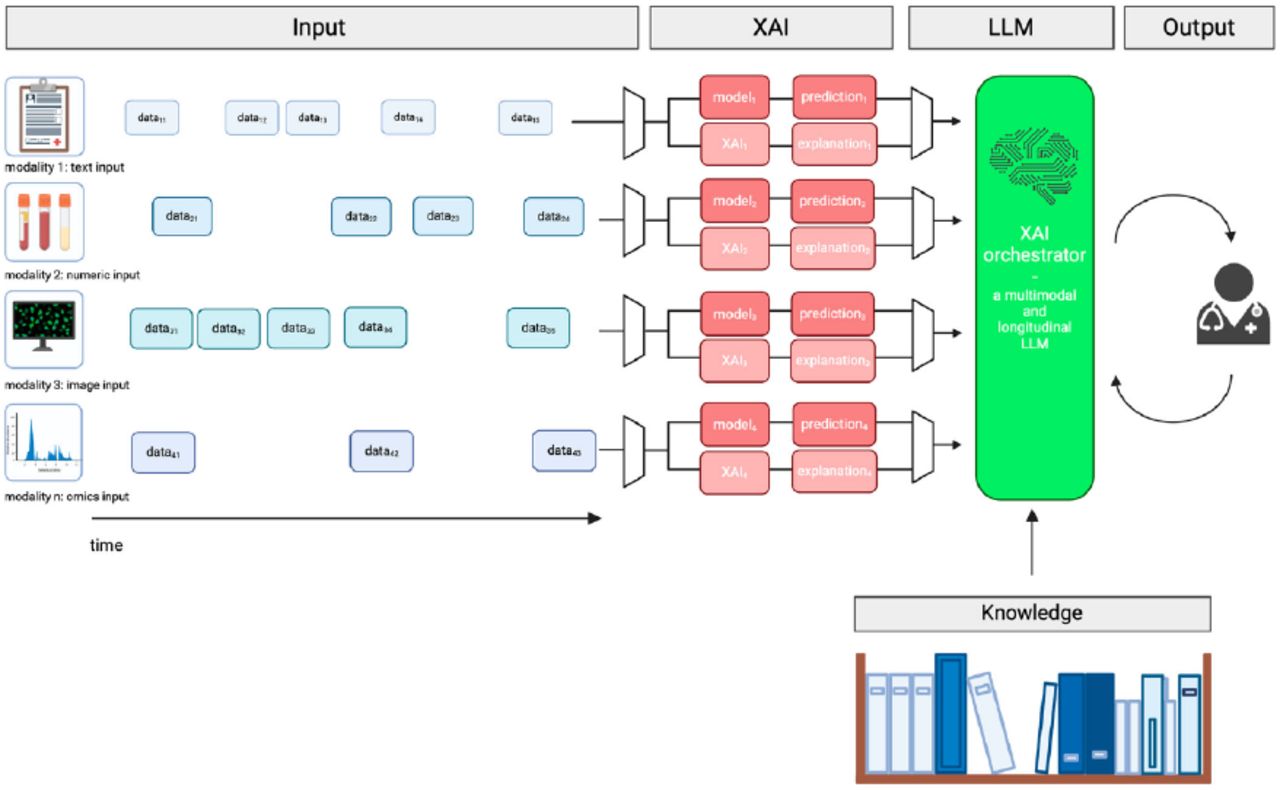 Overview of XAI Orchestrator [333]. This image is licensed under CC-BY-4.0.