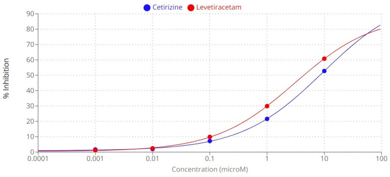 The inhibitory effect of levetiracetam and cetirizine on monoacylglycerol lipase after incubation.