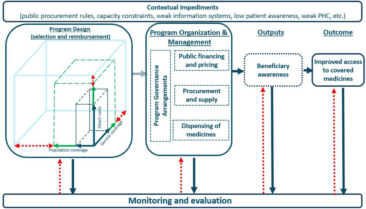 Results Organization Framework