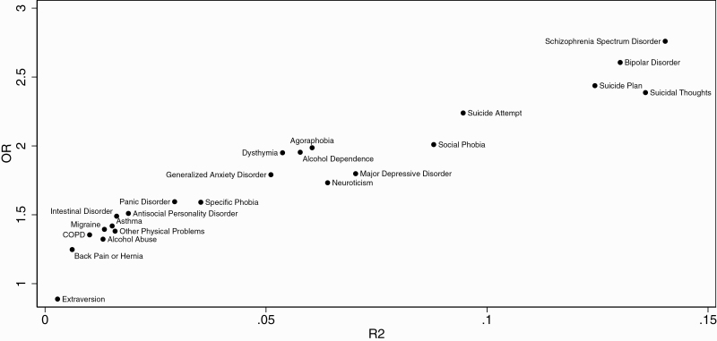 Unadjusted variances and ORs of the association between ES-SCZ and multiple mental and physical health outcomes. The figure shows 23 significant associations after Bonferroni correction (P < .05/33); COPD, Chronic obstructive pulmonary disease; ES-SCZ: Exposome score for schizophrenia; R2, Nagelkerke’s R2.
