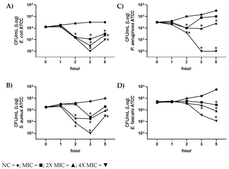 Time-kill kinetics of CBDA against E. coli ATCC 13762, S. aureus ATCC 6538, P. aeruginosa ATCC 27853 and E. faecalis ATCC 29212. Time killing curve of CBDA at MIC (◼), 2X MIC (▲), and 4X MIC (▼) values against (A) E. coli ATCC 13762, (B) S. aureus ATCC 6538, (C) P. aeruginosa ATCC 27853, and (D) E. faecalis ATCC 29212. NC (●): negative control. Data were expressed as the mean ± SD of three individual experiments. Calculated statistical significance by Student t test at 1, 2, 3, 5 h vs. 0 h was indicated * p < 0.05.