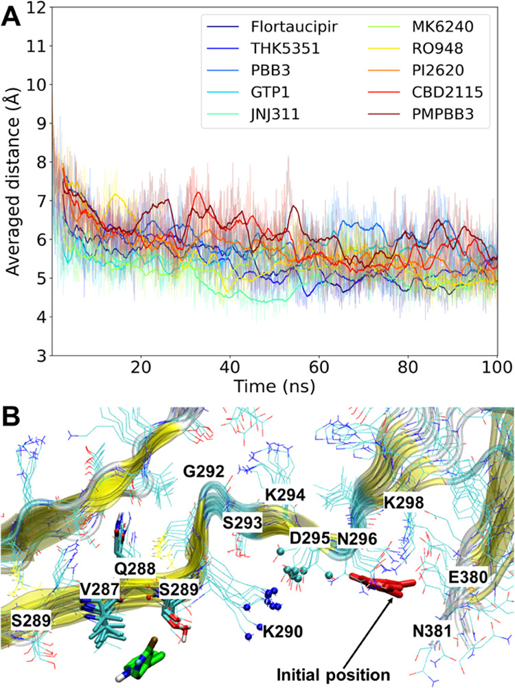 (A) Time course of the averaged distance of the “NZ” atoms of K290 and the “CG” atoms of D295 for all of the 9 chains during the 10 MD simulations with different tracers at site S7. (B) Representative snapshot of PI2620 falling into site V287[Q288]S289 from the simulation starting from PSP site S7. The “NZ” atoms of K290 and “CG” atoms of D295 are depicted in blue and cyan spheres, respectively. PI2620 and the residues within 4.0 Å of PI2620 are rendered as cyan and green sticks, respectively.