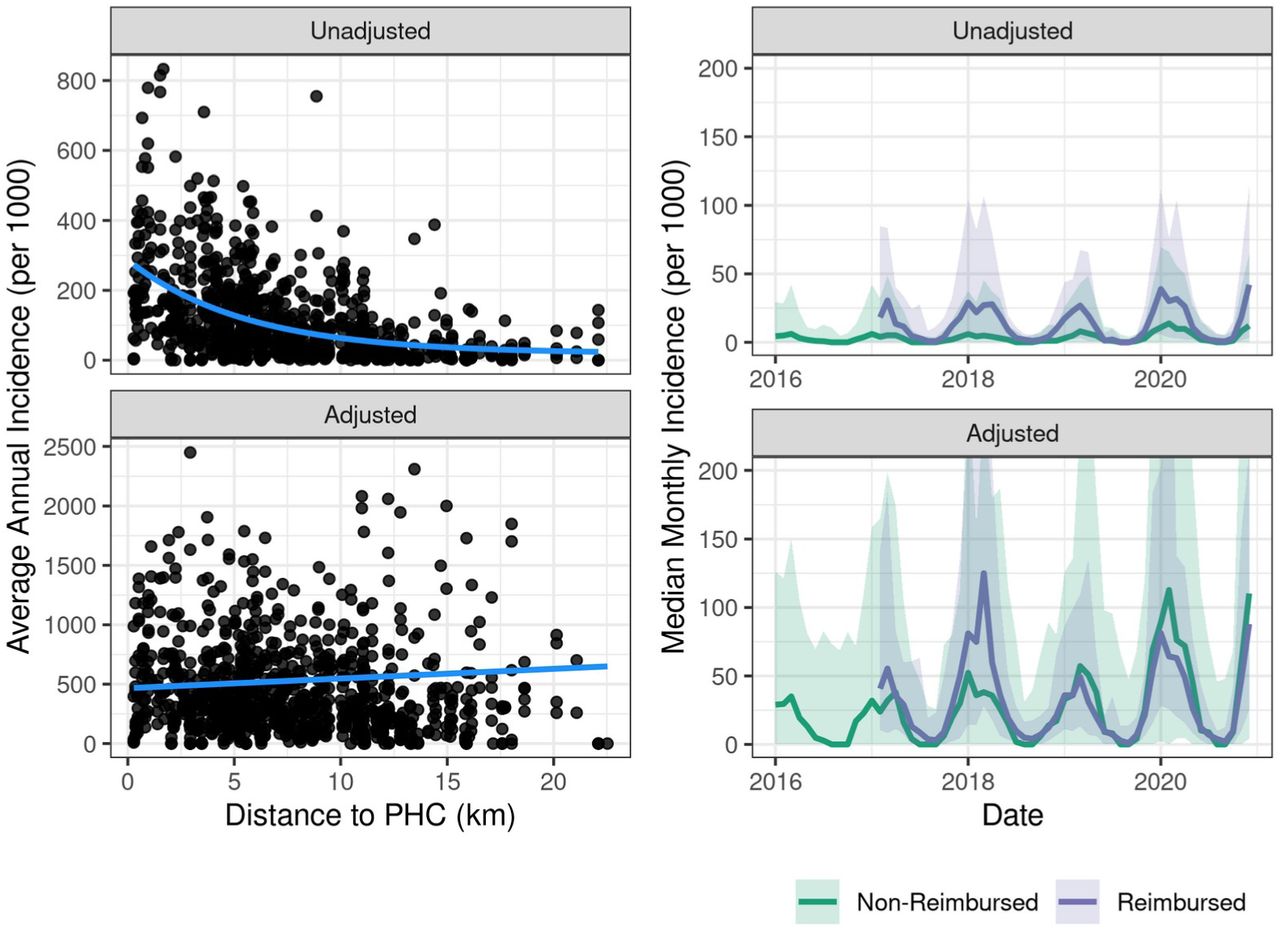 The ZERO-G adjustment method greatly reduces geographical and financial bias in malaria incidence rates.Left: Each point represents the average annual malaria incidence rates for a fokontany over the period of 2016-2020, with the x-axis showing the distance to the nearest PHC. The smoothed line is the exponential (unadjusted) or linear (adjusted) fit between average annual incidence and distance to PHC. One outlier point is removed to aid with visualization. Right: The median monthly malaria incidence rates across fokontany whose closest PHC does or does not offer fee reimbursement. Fee reimbursement began in January 2017. The error ribbon represents a 90% CI. The y-axis is limited between values of 0-200 to aid with visualization.