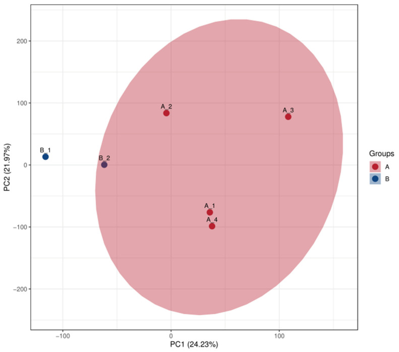 Comparison of PCA of pairs of samples.