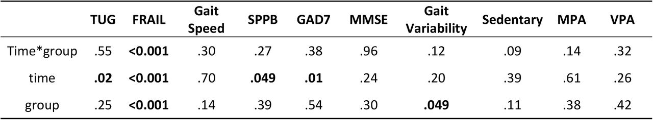 Comparation between and within groups (GEE)