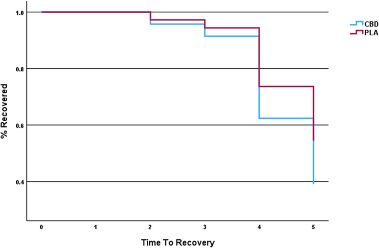 Kaplan-Meier estimates for Time To Recovery (TTR) using peak pain ratings from 0 (Baseline Day 0), 1 (Pre-injury Day 11), and 2–5 (Post-injury Days 12–15)