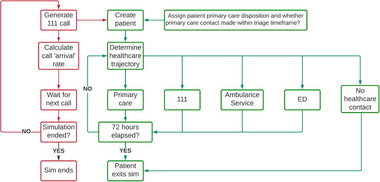 Programmatic simulation flow chart