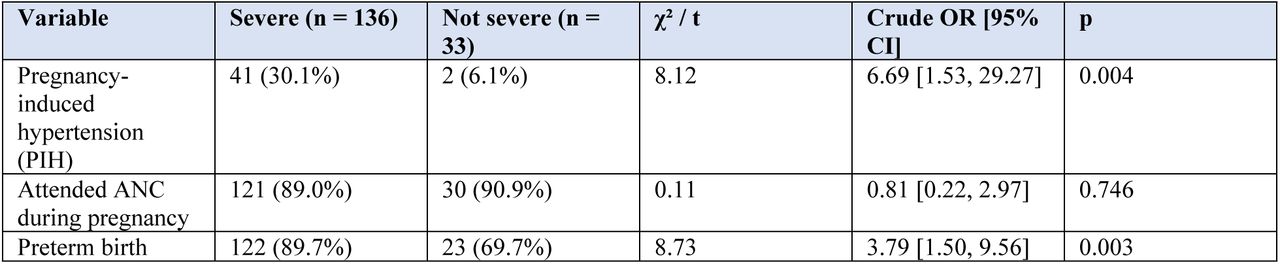 Bivariate associations between maternal and neonatal factors and severe adverse outcome.