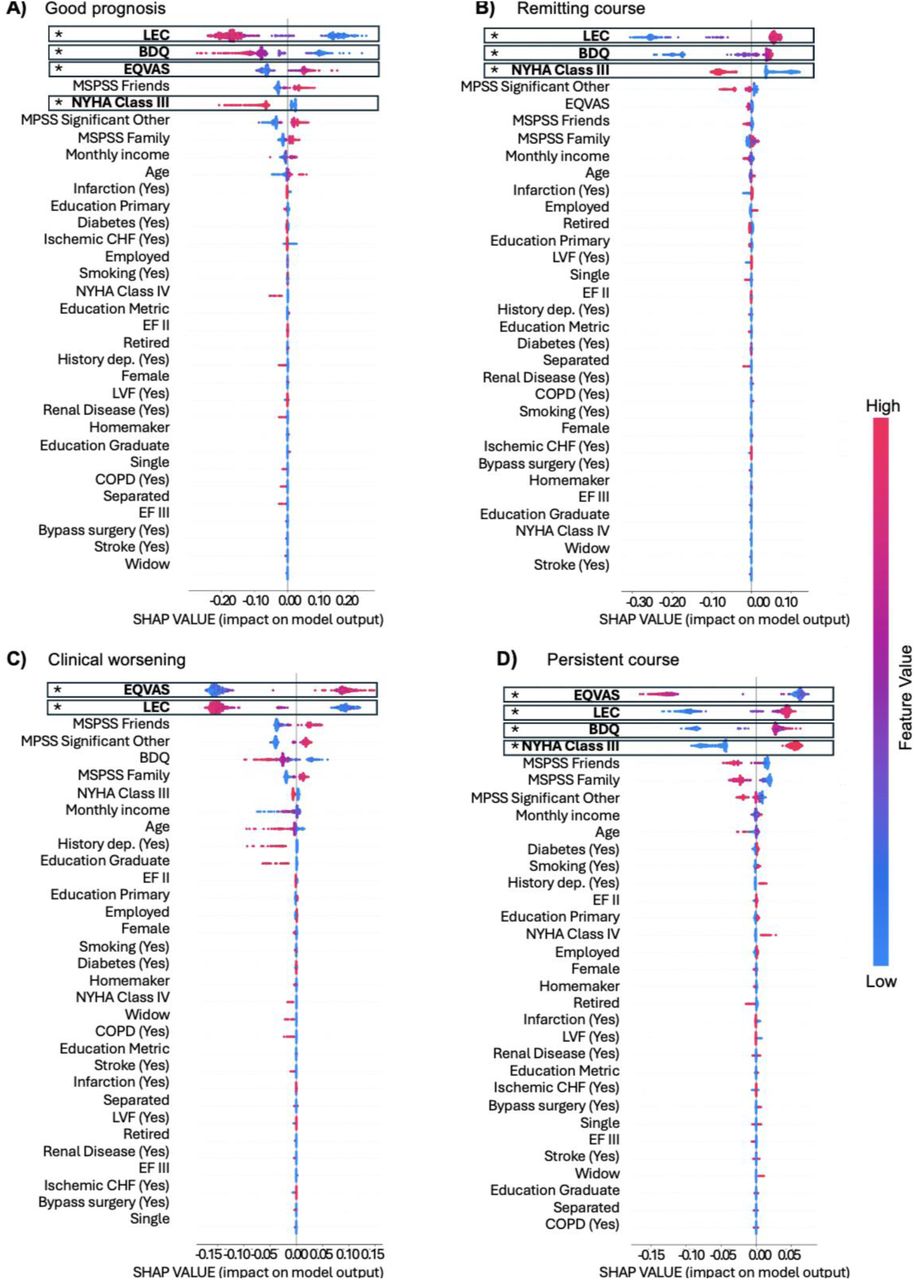 SHAP values for one-vs-rest random forest models.SHAP (SHapley Additive exPlanations) values for predictors of ‘good prognosis’ (A), ‘remitting course’ (B), ‘clinical worsening’ (C), and ‘persistent course’ (D). Positive SHAP values indicate a positive contribution to the prediction, while negative values indicate a negative contribution. Predictors are ordered based on impurity-based feature importance, with significance indicated (* pFDR < 0.05).