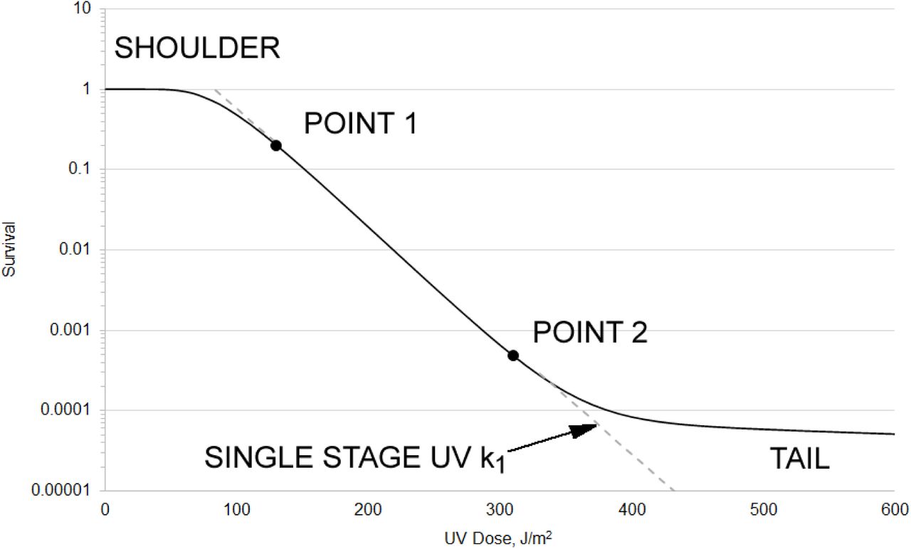 Figurative survival curve with a shoulder and a tail. The Single Stage UV rate constant k1 must be computed between the data points beyond the shoulder region (Point 1) and the data points before the tail develops (Point 2). The UV Dose scale shown is arbitrary.
