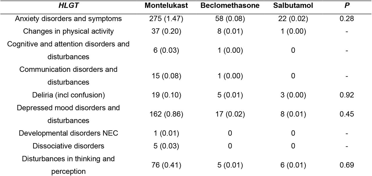 Psychiatric System Organ Class> High Level Group Term (HLGT). Order of information presented: raw number of suspected reports, standardised to prescribing level in parentheses, fatalities in square brackets. HLGT reported where at least one drug has n > 1 report. P values reported where there were n > 3 reports. Supporting data can be found in Table S3.