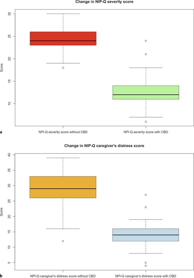 NPI-Q scores before and after cannabidiol therapy. a Red and green boxplots show the median NPI-Q severity score at baseline of 24 (IQR 23–26) and its reduction after CBD-rich oil treatment to a median of 12 (IQR 11–14), respectively (p < 0.001). b Orange and blue boxplots show the median NPI-Q caregiver’s distress score at baseline of 29 (IQR 26–33) and its reduction after CBD-rich oil treatment to a median of 14 (IQR 12–16), respectively (p < 0.001).