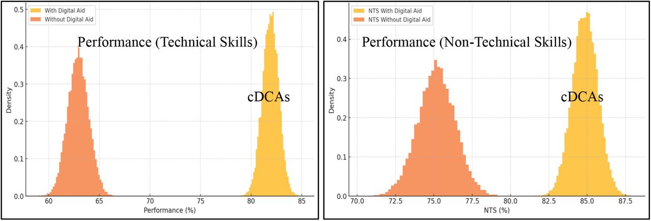 Bootstrap distributions of Technical (left panel) and non-technical skills (right panel) performance with cDCAs (in yellow) and without cDCAs (in orange).