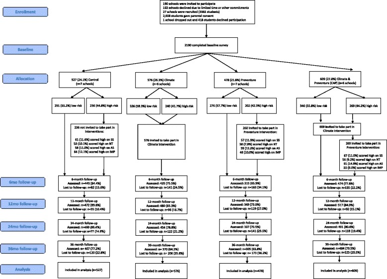CONSORT figure for participant flow in the CAP Trial