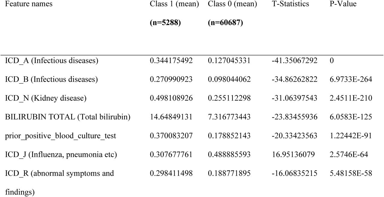 Comparison of the predictors (Top 25 most influential) between the two classes