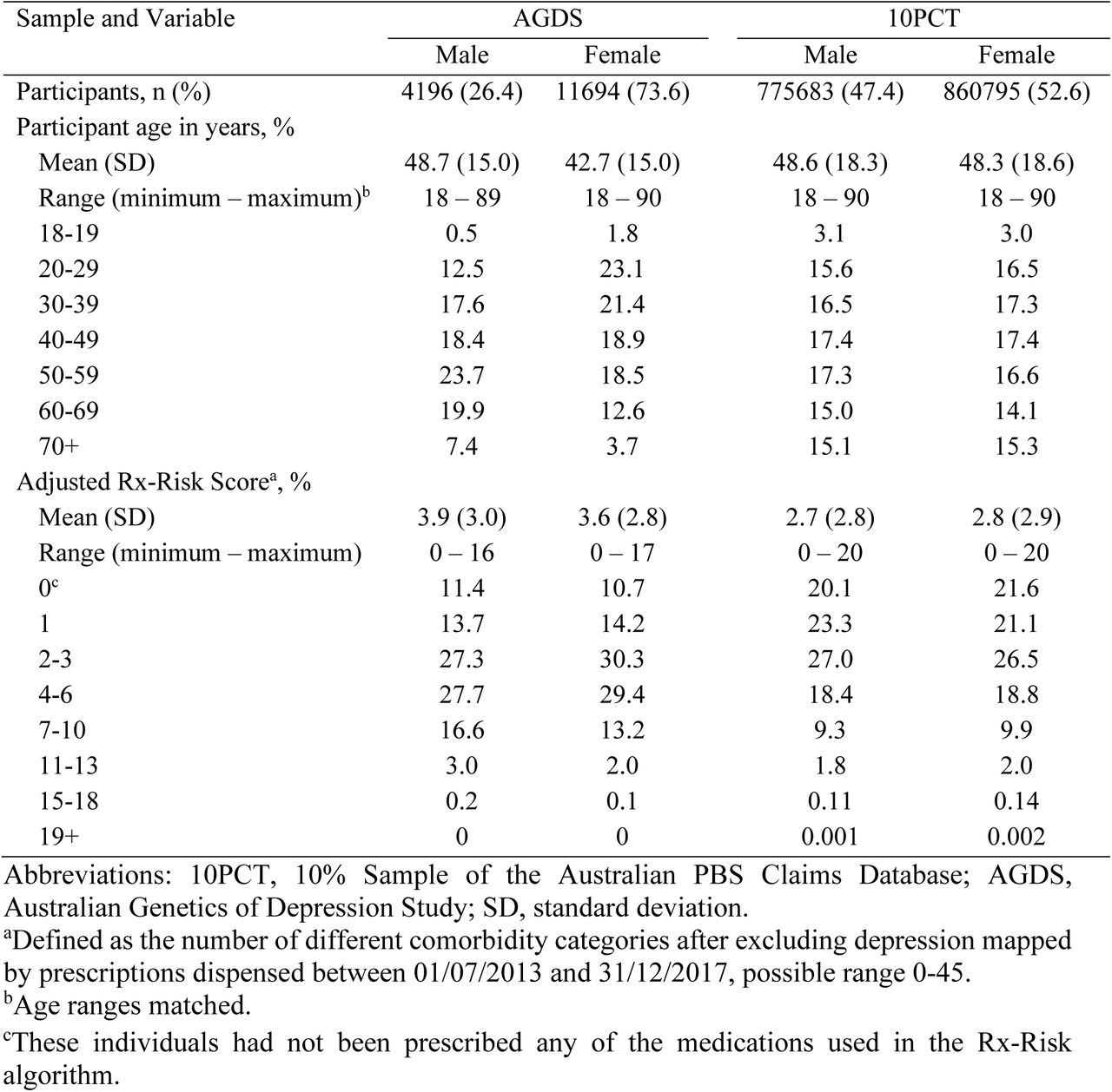 Distribution of participant age and Rx-Risk scores by sample and sex.