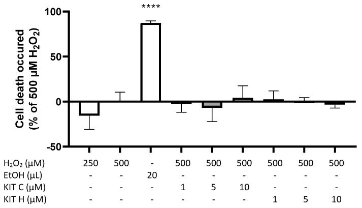 Effects of KIT C (light grey) and KIT H (dark grey) on H2O2-induced cell death in the ROS-MTT assay in GPR55-knockout SK-N-SH cells. SK-cells were stimulated as described in material and methods. After 24 h, cell death was measured by a change in color due to MTT-oxidation. Values are presented as the mean ± SD of at least three independent experiments. Statistical analysis was performed using one-way ANOVA with Dunnett’s post hoc tests with **** p < 0.0001 compared to 500 µM H2O2.