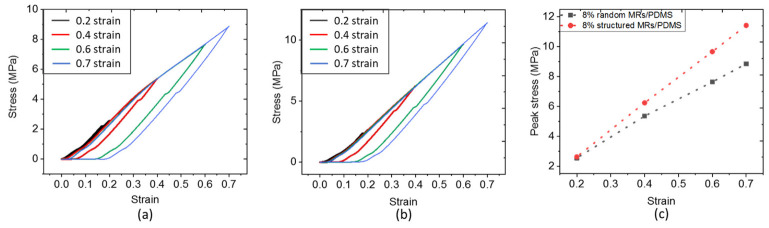 Compressive stress–strain curves of the 8% vol. (a) Random and (b) Structured ZnO MR/PDMS composites; (c) Peak stress versus strain for the 8% vol. random and structured ZnO MR/PDMS composites.