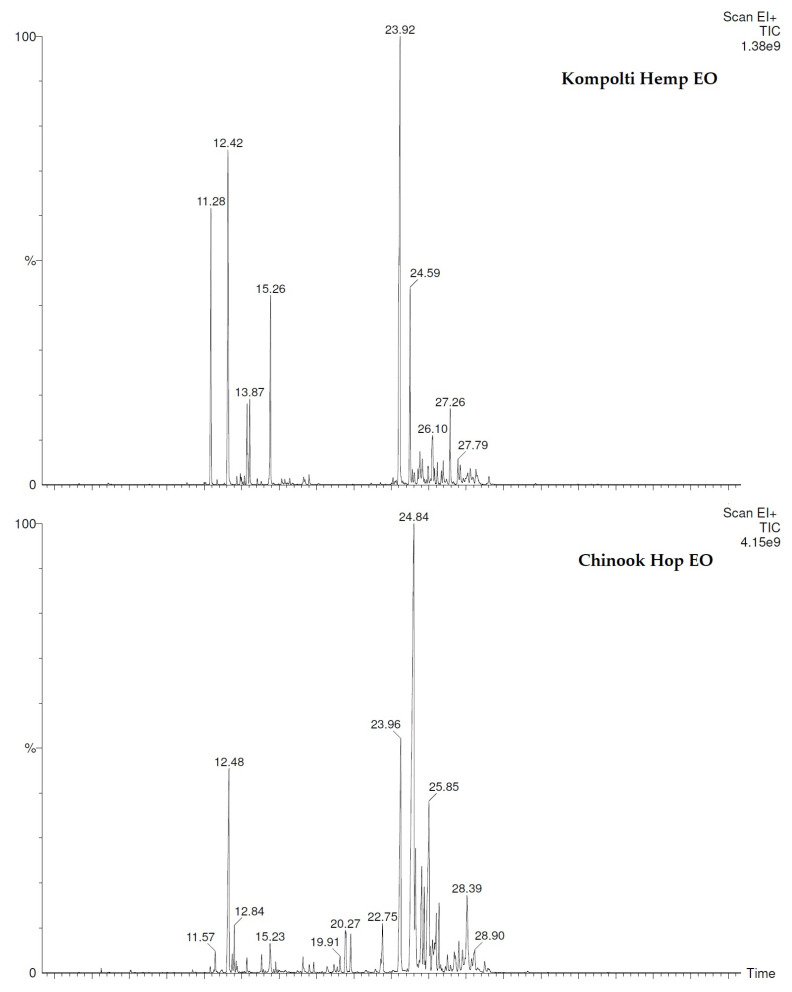 Chromatograms of hemp and hop EOs.
