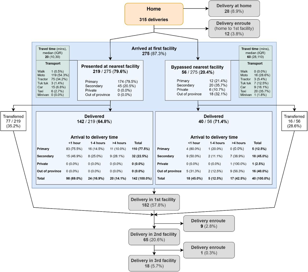 Flow chart of where all 315 deliveries occurred prior to stillbirth or neonatal death. All cases started at home. The delivery location is shown in the grey boxes. All data shown within the large blue box relates to the first facility the women attended from home, and is split by whether that facility was their nearest facility or not (bypassed). If the women delivered at this first facility they attended, the arrival to delivery times by health system level are shown in the tables.