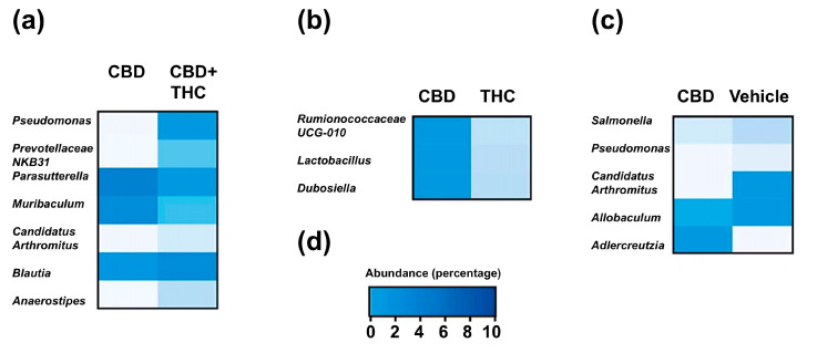 Heatmaps represent the mean relative of differentially abundant operational taxonomic units (OTUs) in comparison between treatment groups: (a) CBD versus CBD + THC, (b) CBD versus THC, and (c) CBD versus non-treated (vehicle) in KPC mice. Differential abundance was assessed using the ANCOM-BC algorithm, which fits a bias-corrected log-linear model to estimate log fold changes for each taxon, followed by a Wald test with FDR correction to assess statistical significance. Only taxa with FDR-adjusted p-value < 0.05 are shown. Rows represent individual OTUs, and columns represent treatment groups. (d) Colour legend for heatmaps in a, b and c represents the relative abundance (percentage).