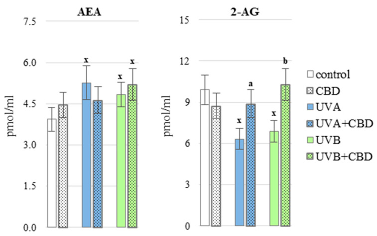 Endocannabinoids level AEA and 2-AG in the blood plasma of nude rats in the following groups: control; treated with CBD (every 12 h) for 4 weeks; irradiated with UVA (every 48 h) for 4 weeks; irradiated with UVA (every 48 h) and treated with CBD (every 12 h) for 4 weeks; irradiated with UVB (every 48 h) for 4 weeks; irradiated with UVB (every 48 h) and treated with CBD (every 12 h) for 4 weeks. The mean values for six rats in each group ± SD are shown: x—differences vs. control group, p < 0.05; a—differences vs. UVA treated group, p < 0.05; b—differences vs. UVB treated group, p < 0.05.