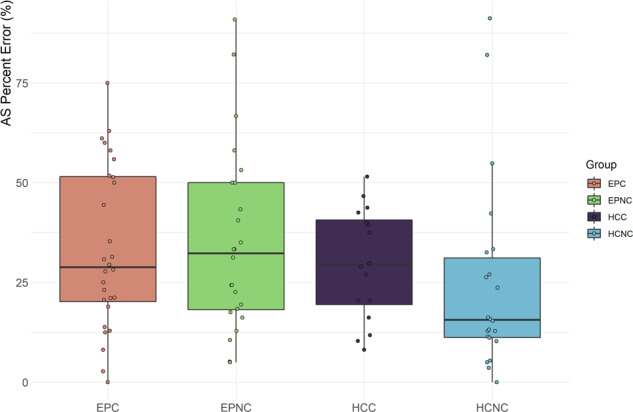 AS error × group.EPC early psychosis with cannabis use, EPNC early psychosis without cannabis use, HCC healthy controls with cannabis use, HCNC healthy controls without cannabis use, SPEM smooth pursuit eye movements. Boxplot plotted using ggplot geom_boxplot defaults in R: centre lines represent median, box hinges indicate Quartile 1 & 3, whisker 1.5x Interquartile Range from hinge or furthest data point, whichever is closer.
