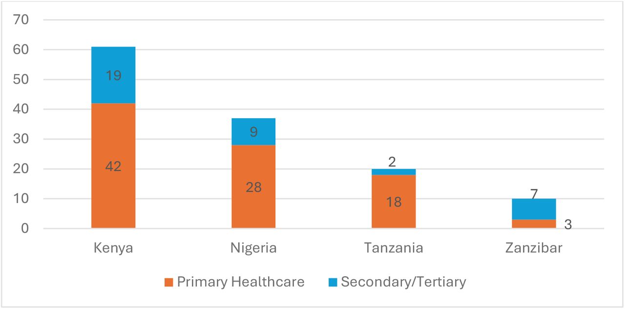 Number of health facilities by country and level