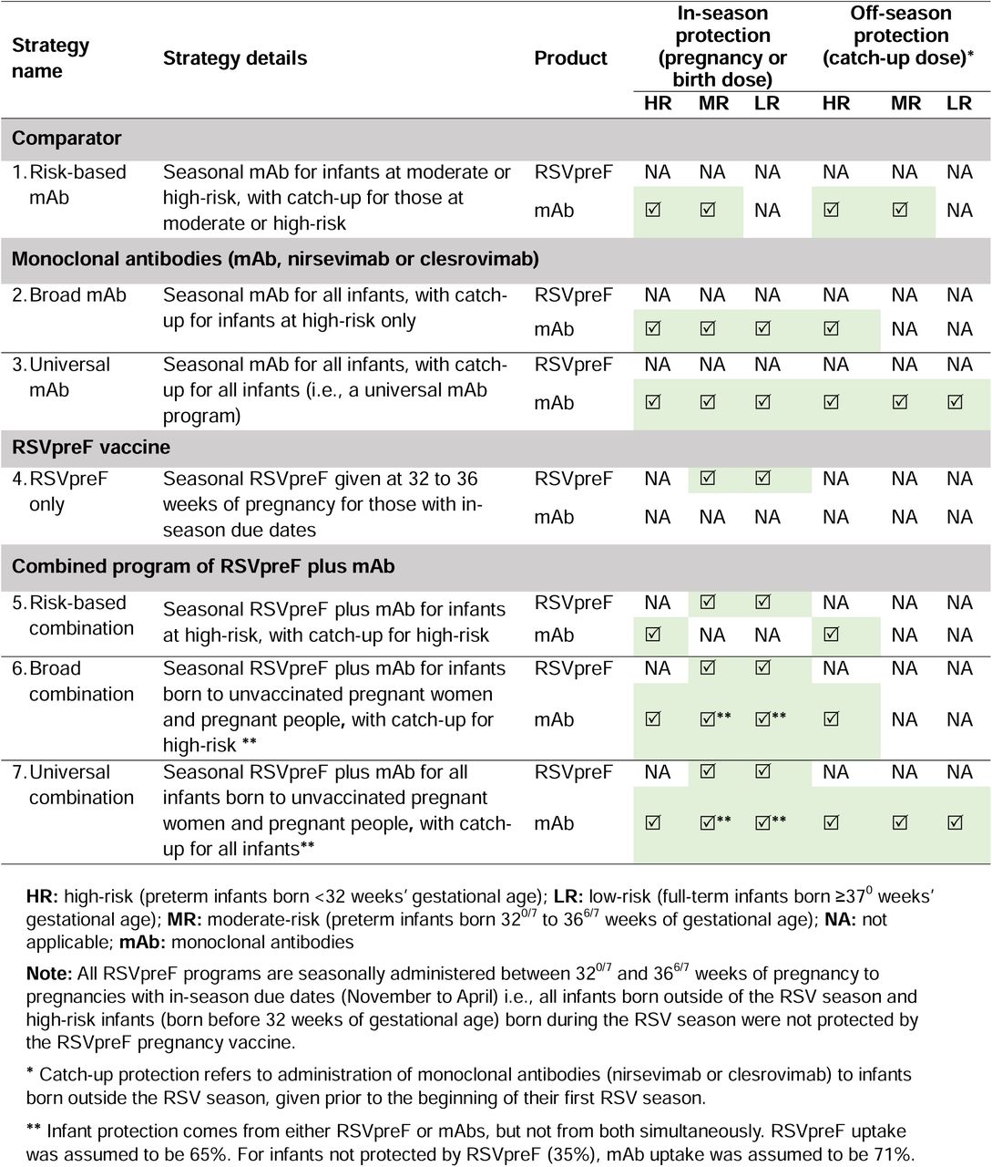 Immunization strategies against RSV disease in infants