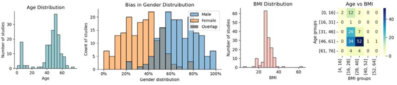 Mean demographic data distribution. (a) Mean age distribution, (b) gender distribution across publications highlighting gender bias, (c) mean BMI distribution and (d) heatmap showing the number of studies by BMI and age groups.