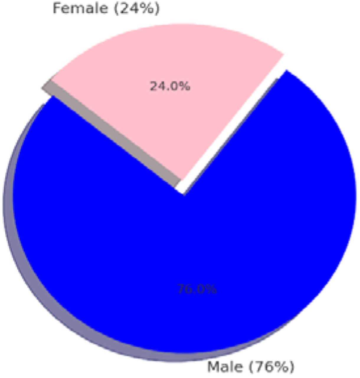sex distribution of Mpox-related respiratory complications in Nigeria and the Democratic Republic of Congo