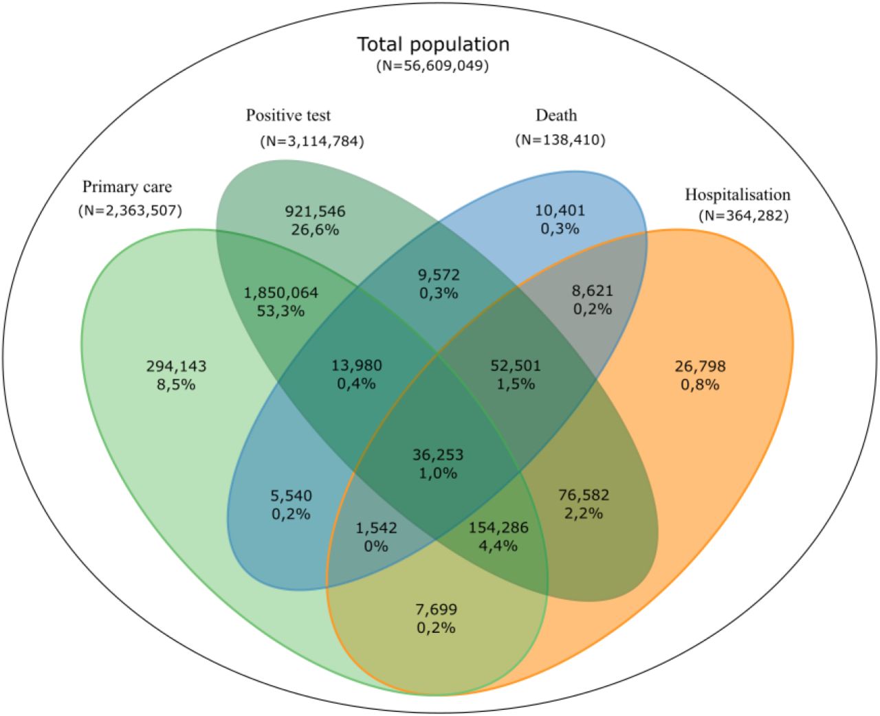 Venn Diagram of individuals with one or more of the 10 COVID-19 severity phenotypes across four groups of data sources.COVID-19 testing (SGSS), primary care (GDPPR), secondary care (HES APC, SUS, HES CC, and CHESS) and deaths (ONS deaths registry). Numbers indicate unique individuals identified in 1, 2, 3 or 4 sources from N=3,469,528 unique individuals with COVID-19.