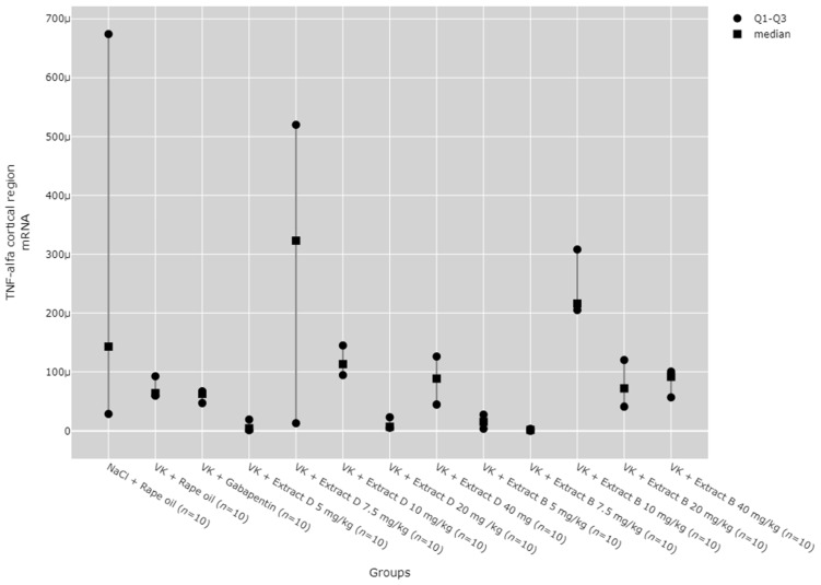 Comparison of TNF-α mRNA expression in the cortical region between groups. Statistical analysis was performed using the Kruskal–Wallis test (p < 0.001). Post hoc test results: Extract B 10 mg/kg vs. Extract D 5 mg/kg (p = 0.002), Extract B 10 mg/kg vs. Extract B 5 mg/kg (p = 0.014), Extract B 10 mg/kg vs. Extract B 7.5 mg/kg (p = 0.006) (only statistically significant results are presented).