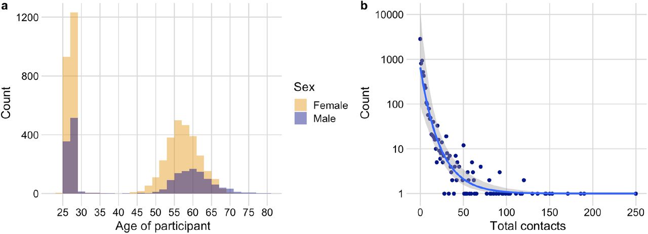Distribution of participant age, sex and total contacts.a) Distribution of participant age coloured by sex. b) Frequency of total daily non-household contacts fitted to a negative binomial distribution (NB(r=0.11, p=0.97)) with 95% confidence interval shown.