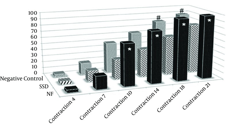 Measurement of Wound Size at 4, 7, 10, 14, 18, and 21 Days After Burning, Presented as Wound Size Contraction*Significant healing occurred in the NF group when compared to the other groups (P < 0.001), # Significantly lower healing occurred with SSD when compared with the negative control (P < 0.001). NF, new formula; SSD, Silver sulfadiazine.